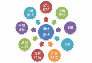 媒介匣浅析网络营销主要是做什么