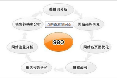 怎样让网站更好的运营,带来更大的收益?SEO网站优化排名