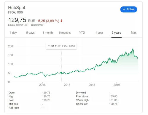 hubspot 是如何发展到今天的